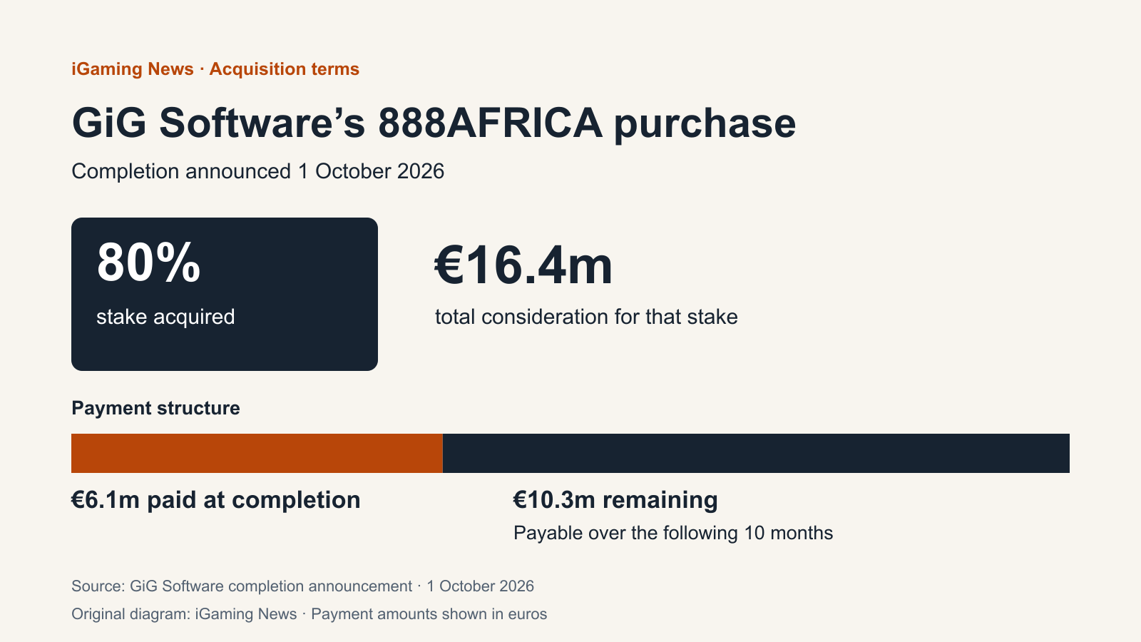 Diagram summarizing GiG’s 80% acquisition of 888AFRICA, completion announced 1 October 2026, €16.4m total consideration, €6.1m paid at completion and €10.3m payable over the following 10 months.