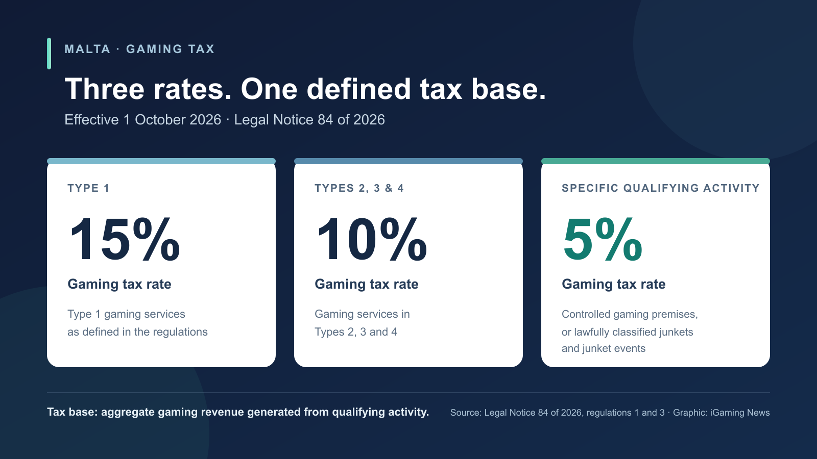 Malta gaming-tax rates effective 1 October 2026: 15% for Type 1; 10% for Types 2–4; 5% for qualifying activity in controlled gaming premises or lawfully classified as a junket or junket event. Tax base: aggregate gaming revenue from qualifying activity.